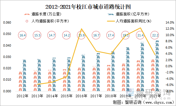 2012-2021年枝江市城市道路统计图
