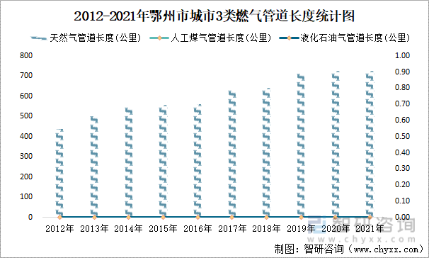 2012-2021年鄂州市城市3类燃气管道长度统计图