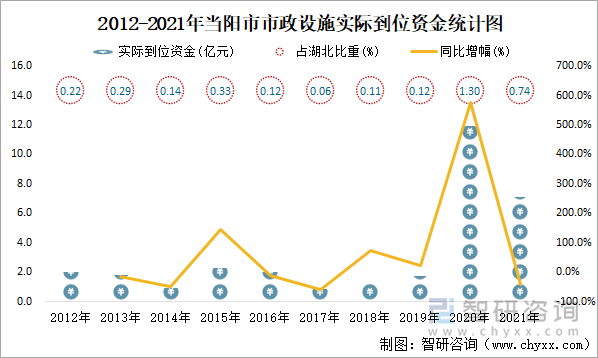 2012-2021年当阳市市政设施实际到位资金统计图