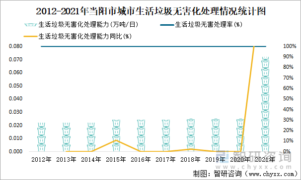 2012-2021年当阳市城市生活垃圾无害化处理情况统计图