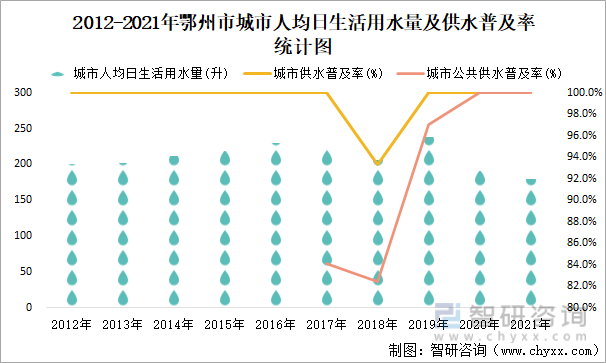 2012-2021年鄂州市城市人均日生活用水量及供水普及率统计图
