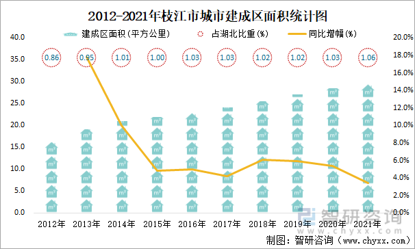 2012-2021年枝江市城市建成区面积统计图