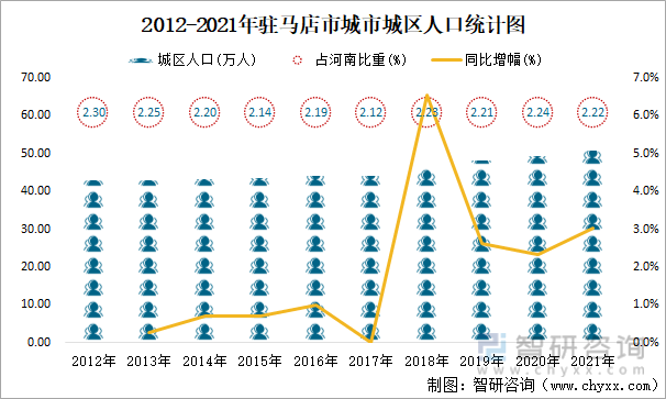 2012-2021年驻马店市城市城区人口统计图