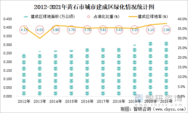 2012-2021年黄石市城市建成区绿化情况统计图