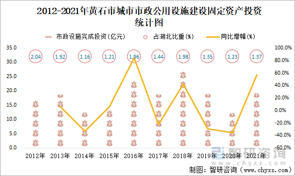 2012-2021年黄石市城市市政公用设施建设固定资产投资统计图