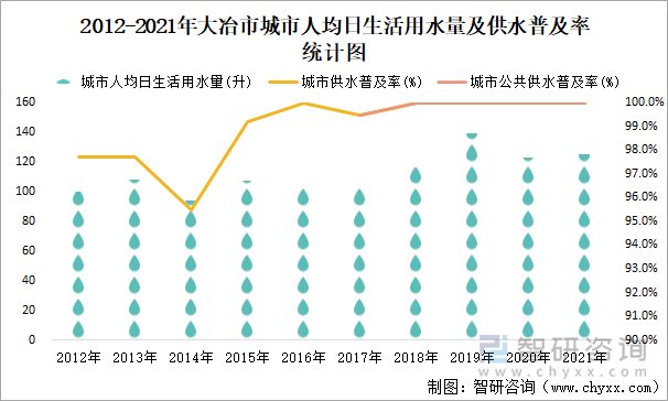 2012-2021年大冶市城市人均日生活用水量及供水普及率统计图