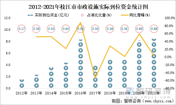2012-2021年枝江市市政设施实际到位资金统计图