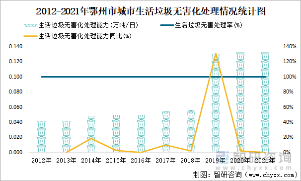 2012-2021年鄂州市城市生活垃圾无害化处理情况统计图