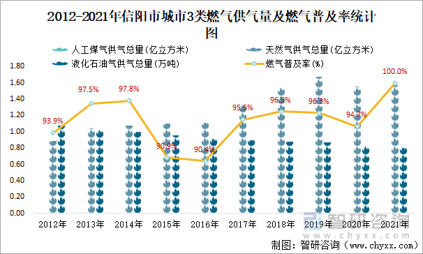 2012-2021年信阳市城市3类燃气供气量及燃气普及率统计图