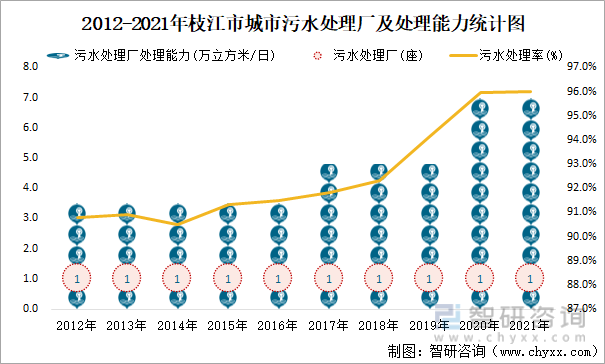 2012-2021年枝江市城市污水处理厂及处理能力统计图