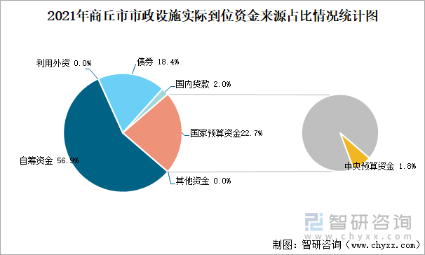 2021年商丘市市政设施实际到位资金来源占比情况统计图