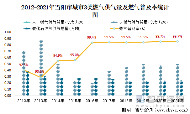 2012-2021年当阳市城市3类燃气供气量及燃气普及率统计图