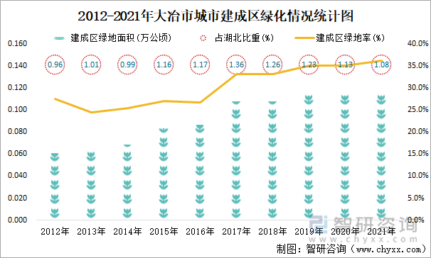 2012-2021年大冶市城市建成区绿化情况统计图