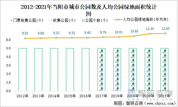 2012-2021年当阳市城市公园数及人均公园绿地面积统计图