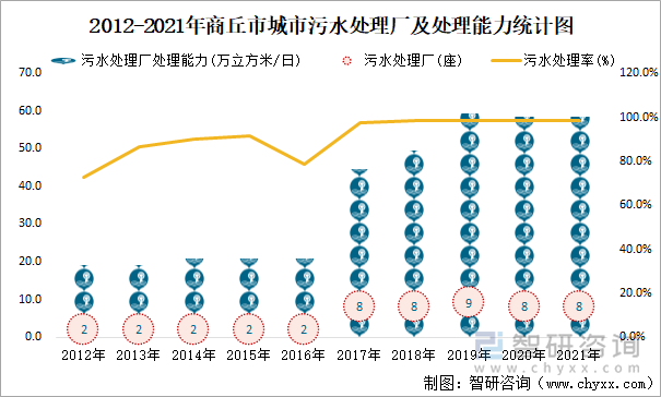 2012-2021年商丘市城市污水处理厂及处理能力统计图