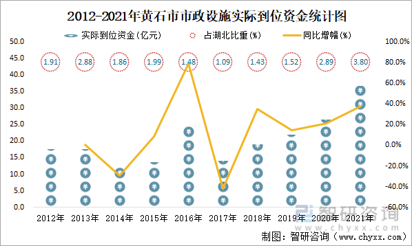 2012-2021年黄石市市政设施实际到位资金统计图