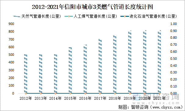 2012-2021年信阳市城市3类燃气管道长度统计图