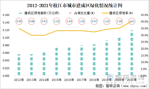 2012-2021年枝江市城市建成区绿化情况统计图