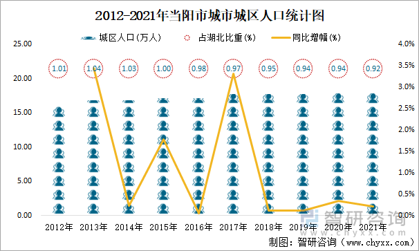 2012-2021年当阳市城市城区人口统计图