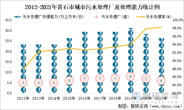 2012-2021年黄石市城市污水处理厂及处理能力统计图