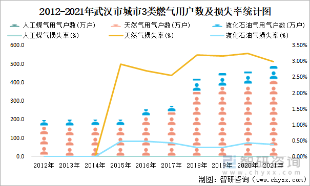2012-2021年武汉市城市3类燃气用户数及损失率统计图