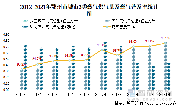 2012-2021年鄂州市城市3类燃气供气量及燃气普及率统计图
