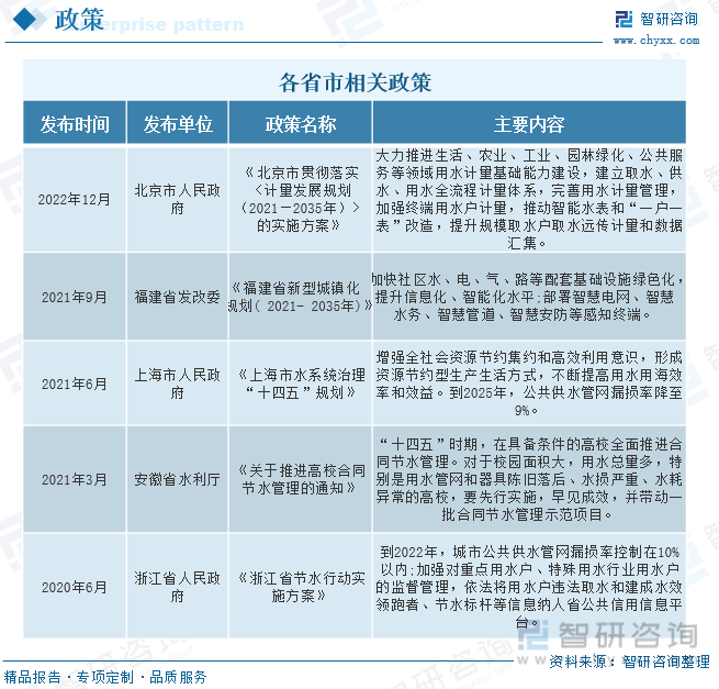 我国大力推进节水型社会建设，各省市积极响应，陆续发布加快节水型社会建设的相关政策，在2022年12月，北京市人民政府发布的《北京市贯彻落实〈计量发展规划（2021—2035年）〉的实施方案》中，明确提出大力推进生活、农业、工业、园林绿化、公共服务等领域用水计量基础能力建设，建立取水、供水、用水全流程计量体系，完善用水计量管理，加强终端用水户计量，推动智能水表和“一户一表”改造，提升规模取水户取水远传计量和数据汇集。在《上海市水系统治理“十四五”规划》中，提出增强全社会资源节约集约和高效利用意识，形成资源节约型生产生活方式，不断提高用水用海效率和效益。到2025年，公共供水管网漏损率降至9%。由于超声波水表具有优秀的小流量检测能力，能解决众多传统水表的问题，更加适合水费梯度收费，更加适合水资源的节约和合理利用，具有广阔的市场和使用前景。