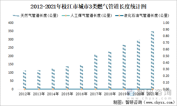 2012-2021年枝江市城市3类燃气管道长度统计图