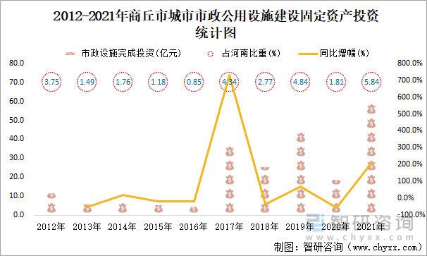 2012-2021年商丘市城市市政公用设施建设固定资产投资统计图