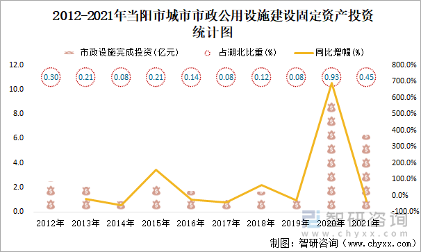 2012-2021年当阳市城市市政公用设施建设固定资产投资统计图