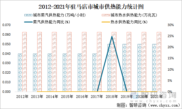 2012-2021年驻马店市城市供热能力统计图