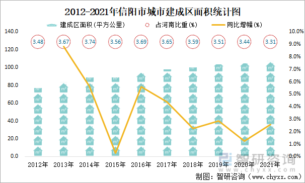 2012-2021年信阳市城市建成区面积统计图