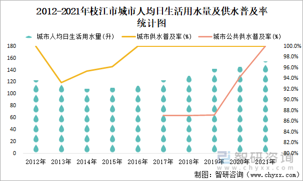 2012-2021年枝江市城市人均日生活用水量及供水普及率统计图