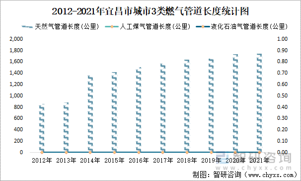 2012-2021年宜昌市城市3类燃气管道长度统计图