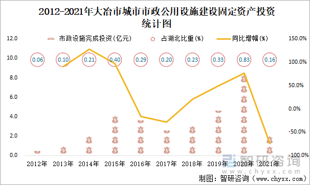 2012-2021年大冶市城市市政公用设施建设固定资产投资统计图