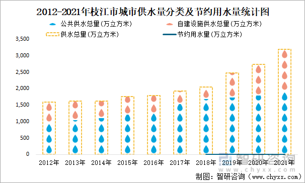 2012-2021年枝江市城市供水量分类及节约用水量统计图