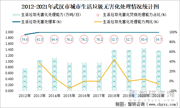 2012-2021年武汉市城市生活垃圾无害化处理情况统计图