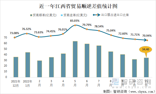近一年江西省贸易顺逆差值统计图