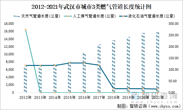 2012-2021年武汉市城市3类燃气管道长度统计图