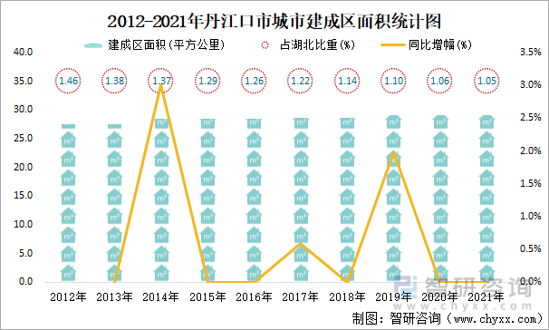 2012-2021年丹江口市城市建成区面积统计图