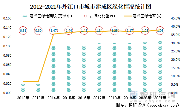 2012-2021年丹江口市城市建成区绿化情况统计图