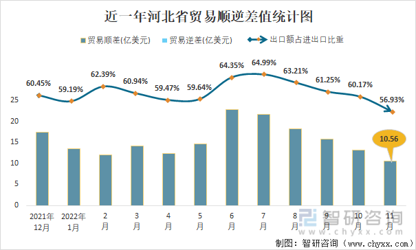 近一年河北省贸易顺逆差值统计图