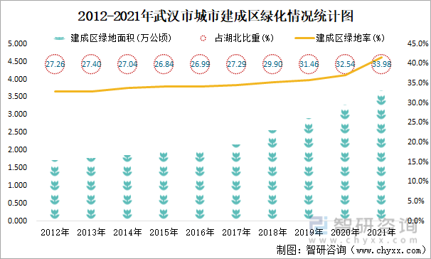 2012-2021年武汉市城市建成区绿化情况统计图