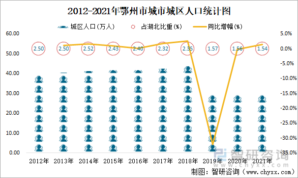 2012-2021年鄂州市城市城区人口统计图