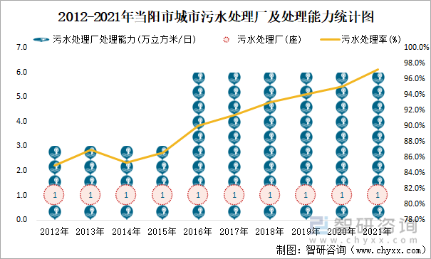 2012-2021年当阳市城市污水处理厂及处理能力统计图