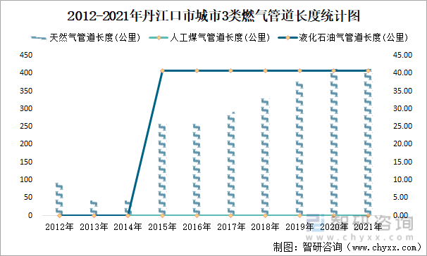 2012-2021年丹江口市城市3类燃气管道长度统计图