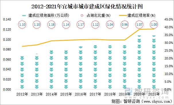 2012-2021年宜城市城市建成区绿化情况统计图