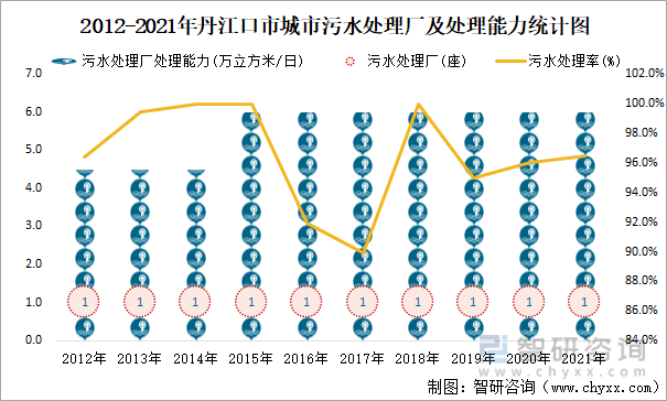 2012-2021年丹江口市城市污水处理厂及处理能力统计图