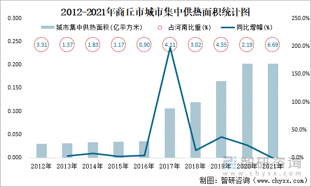 2012-2021年商丘市城市集中供热面积统计图