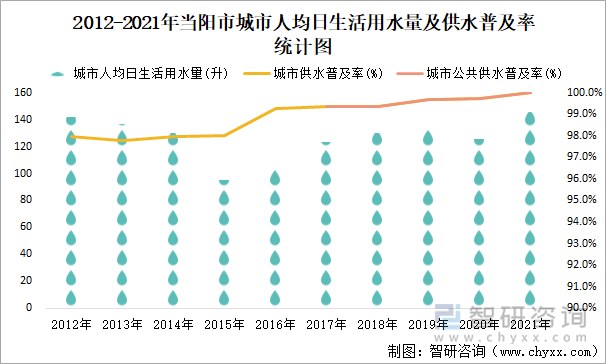 2012-2021年当阳市城市人均日生活用水量及供水普及率统计图